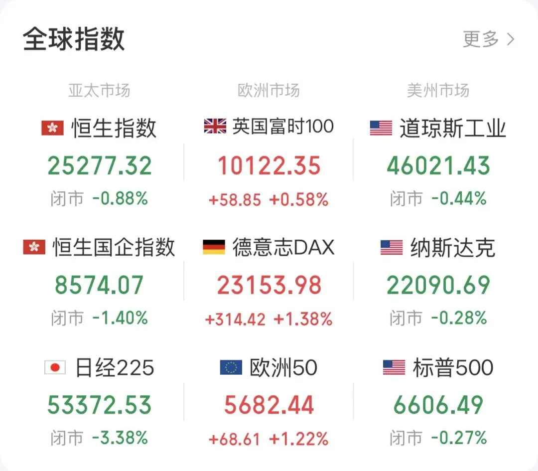 【复盘】保卫战瞬间溃败!市场进入终极冰点,三大股指方向分歧,创指逆涨成翻盘点?