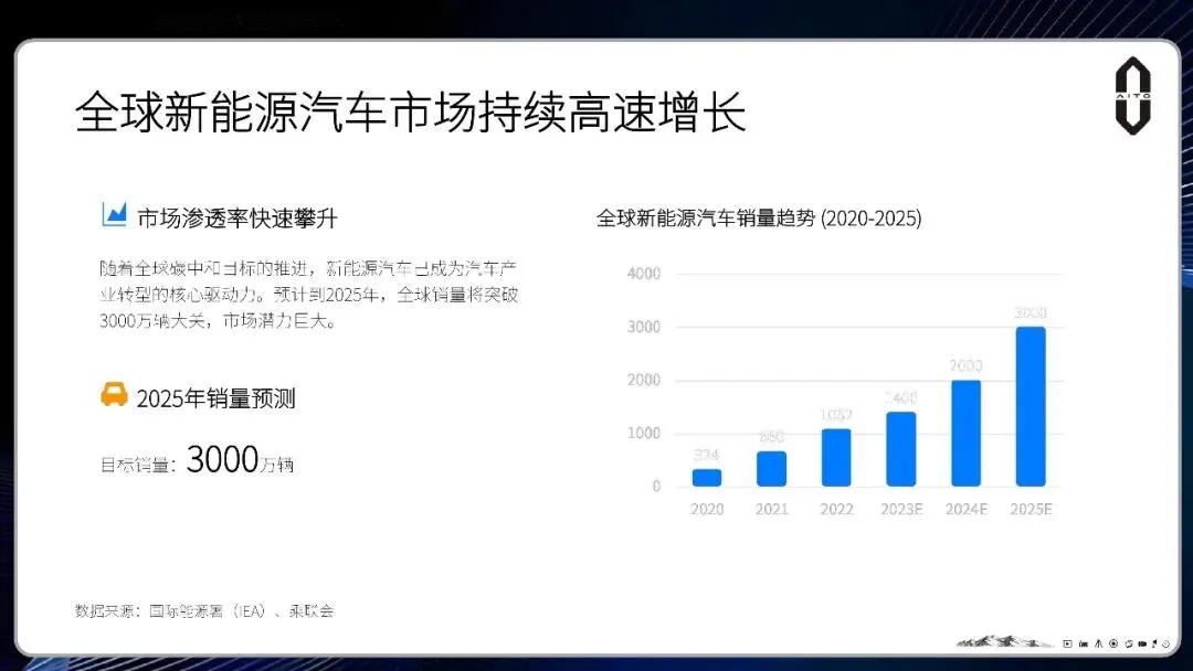 问界M6汽车2026-2027上市整合营销方案【附报告75页】