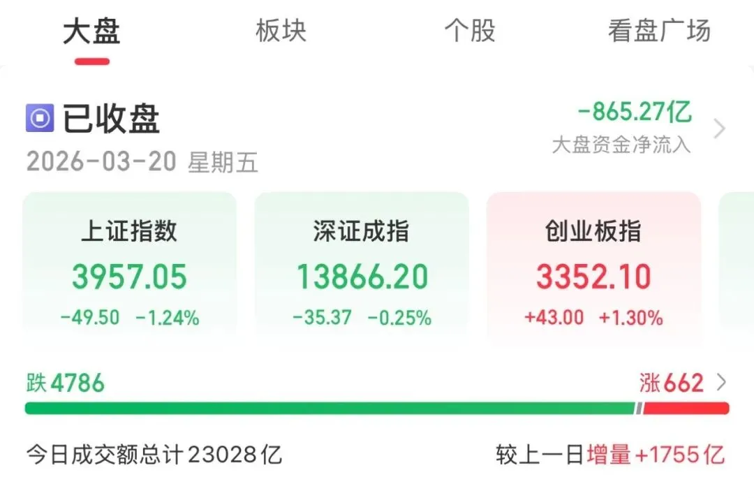 3.20 市场复盘:又来?黑色星期五