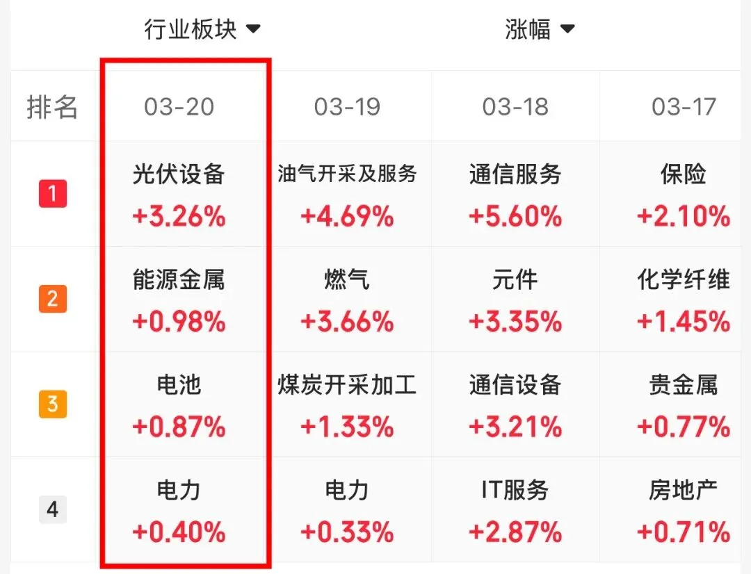 3.20 市场复盘:又来?黑色星期五