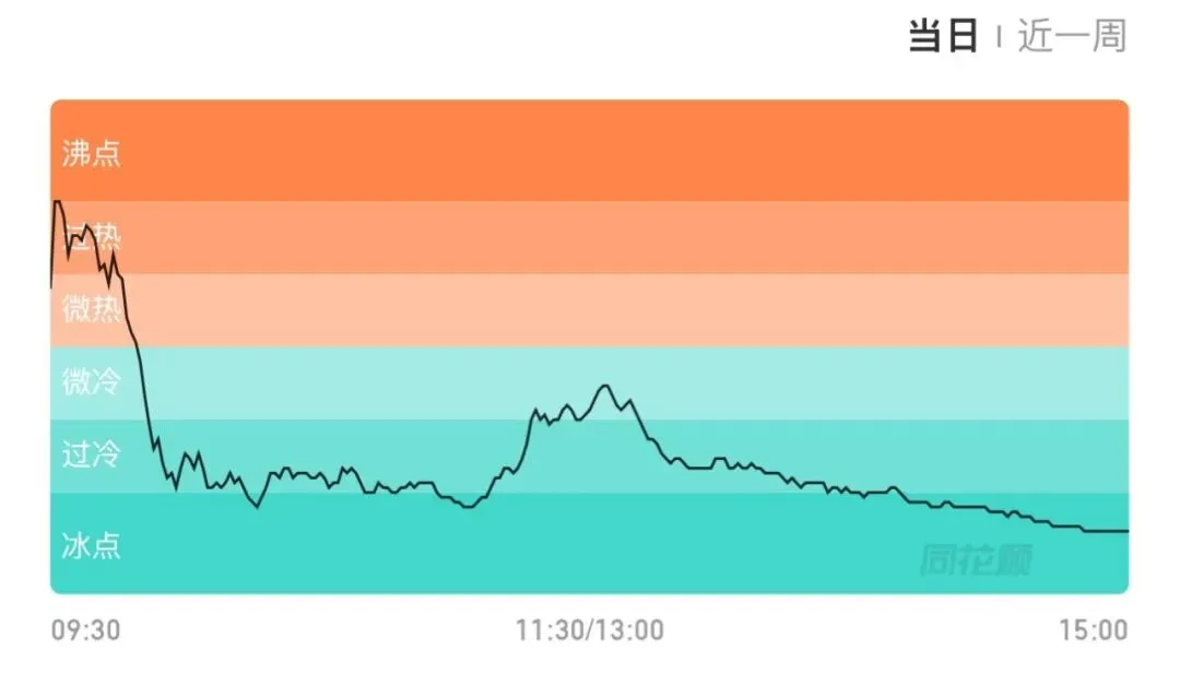 3.20 市场复盘:又来?黑色星期五