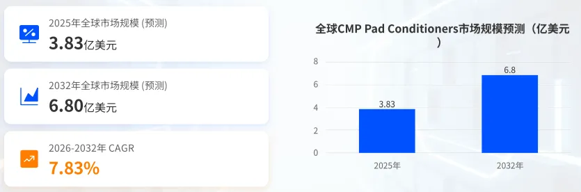CMP抛光垫修整器市场稳健扩容,增长主线来自300mm、先进制程与高端CVD化