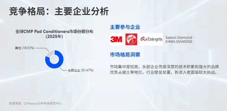 CMP抛光垫修整器市场稳健扩容,增长主线来自300mm、先进制程与高端CVD化