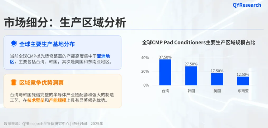 CMP抛光垫修整器市场稳健扩容,增长主线来自300mm、先进制程与高端CVD化