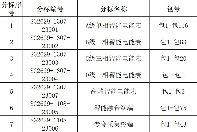 电能表222包!国家电网2026年营销项目第一次计量设备、充换电设备公开招标采购招标公告