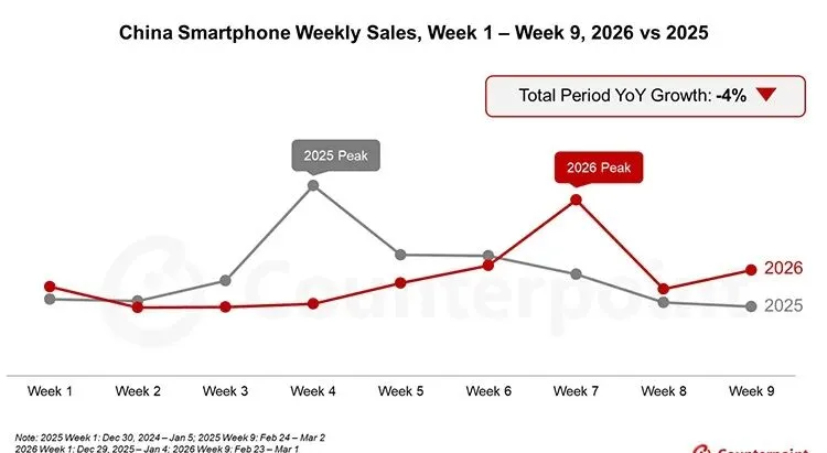 手机市场要变天了!存储成本暴涨,苹果逆势增23%,水滴屏竟然