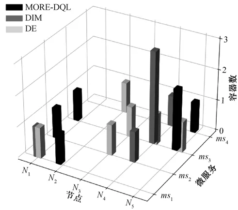 新刊速递|哈尔滨工程大学计算机科学与技术学院冯光升教授团队:基于强化学习的多目标微服务部署方法