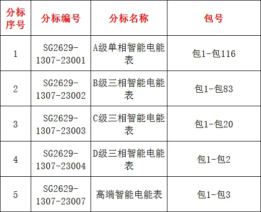 224包电能表!国家电网2026年营销项目第一次计量设备公开招标采购