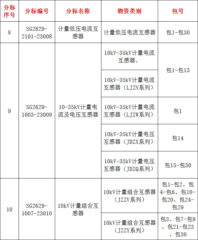 224包电能表!国家电网2026年营销项目第一次计量设备公开招标采购