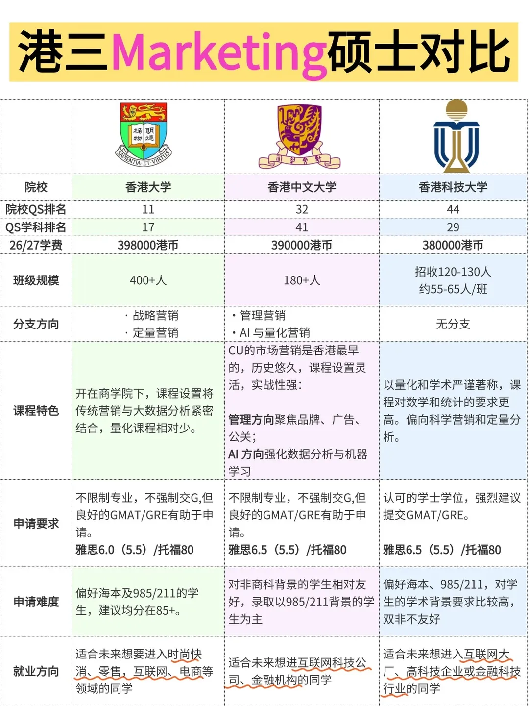 港三市场营销硕士怎么选?