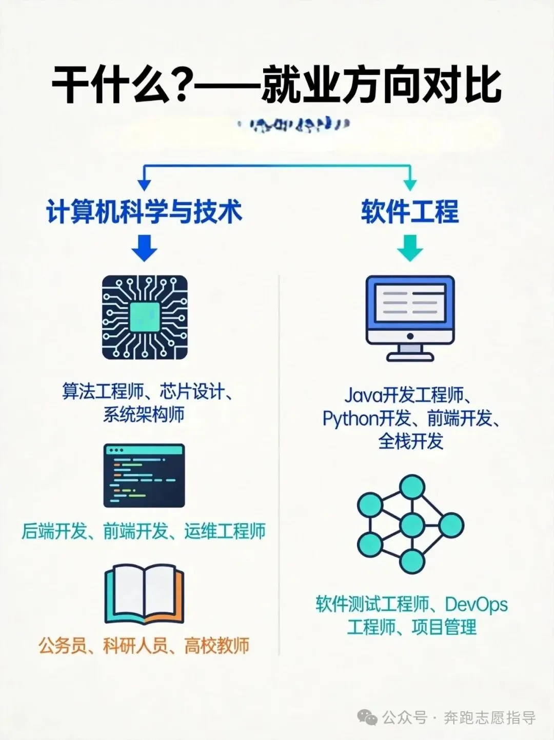 【高考志愿】计算机科学与技术与软件工程对比