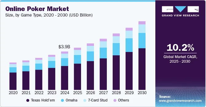 未来五年线上扑克市场报告:千亿赛道已然成型