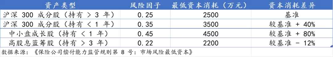 从保险偿二代二期执行分析近期 A 股市场的下跌