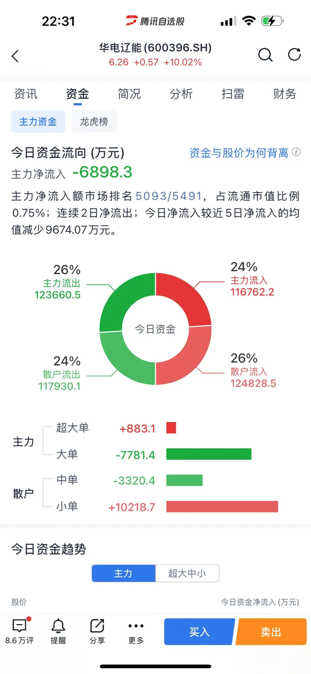 华电辽能五连板:美伊战争加深能源危机的市场疑虑,电能替代加速和资金投入