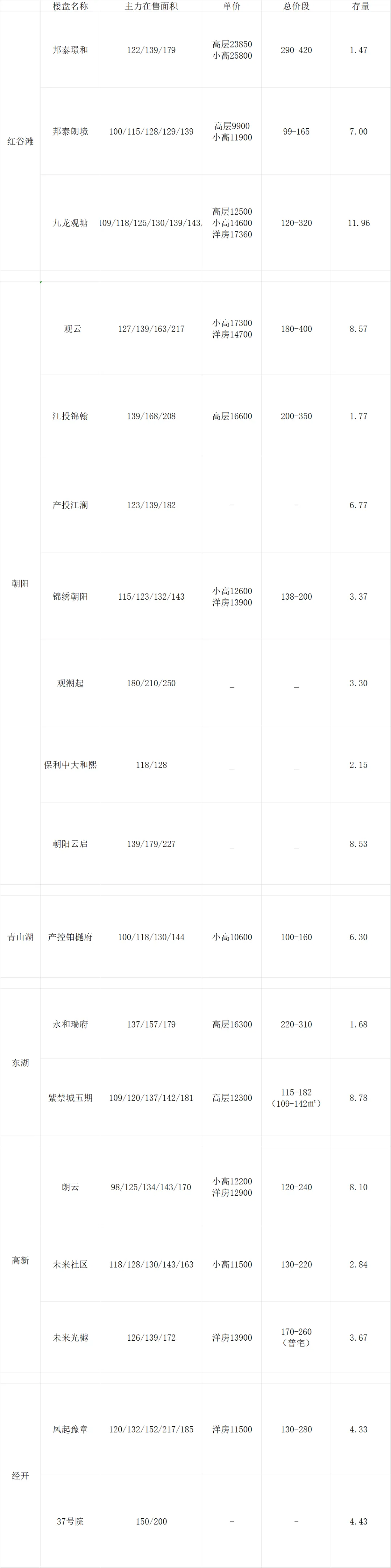 朝阳观云 vs 观潮起:改善市场下半场,大户型的竞争才刚刚开始……