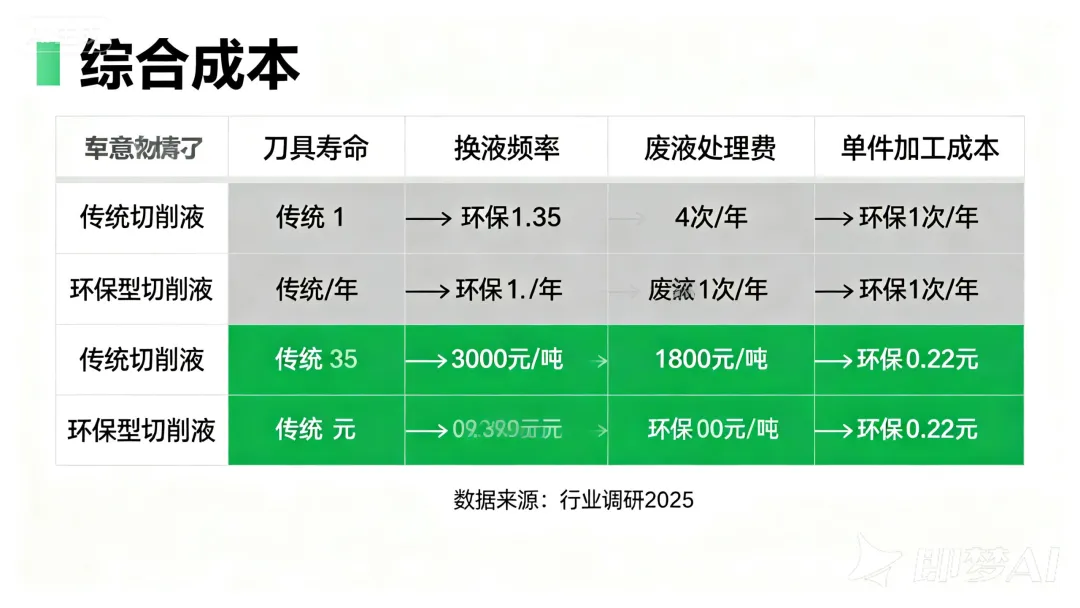 数据说话:2026 中国切削液市场 285 亿,华东占 40%,华南增速最快