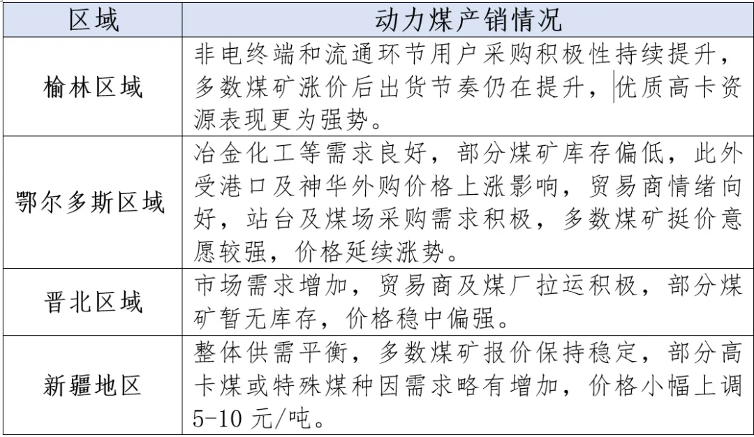 煤炭市场日度总结及主要信息 ▏2026年3月20日