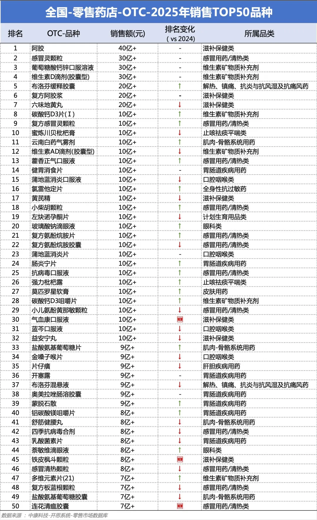 2025年OTC零售市场药品TOP50