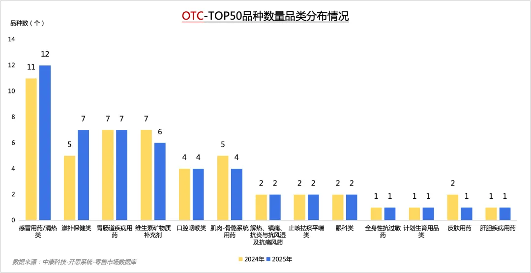 2025年OTC零售市场药品TOP50