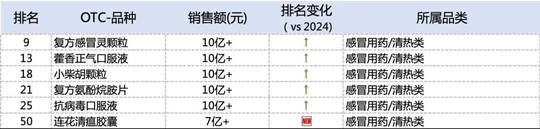 2025年OTC零售市场药品TOP50