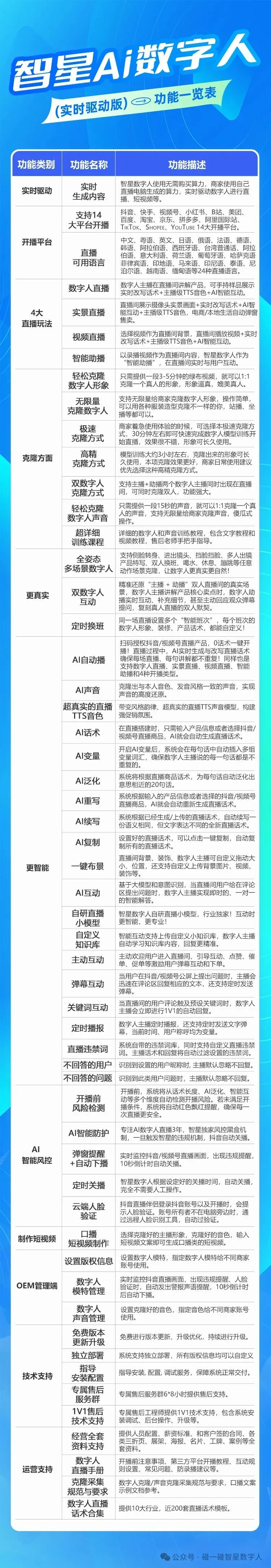 ai营销拓客项目三件套:ai数字人直播+ai碰碰卡+GEO Ai推荐,服务于商家企业,支持OEM贴牌,总部扶持