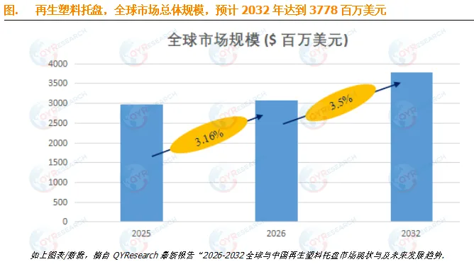 2026年再生塑料托盘市场:从价格驱动迈向价值创新