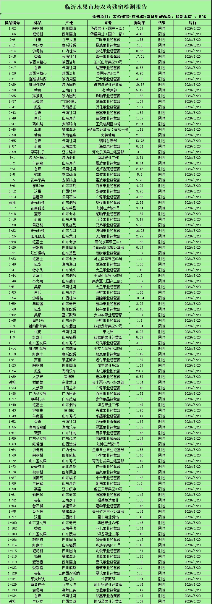 临沂水果市场农残检测结果公示2026.3.20