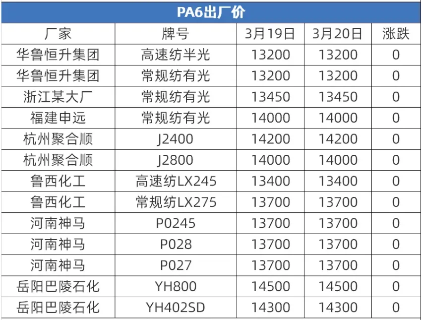 【市场行情】PA6 PA66原料 再生料价格参考!PA6震荡运行,PA66高位震荡、涨幅收窄