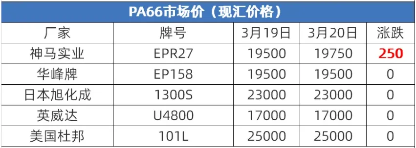 【市场行情】PA6 PA66原料 再生料价格参考!PA6震荡运行,PA66高位震荡、涨幅收窄