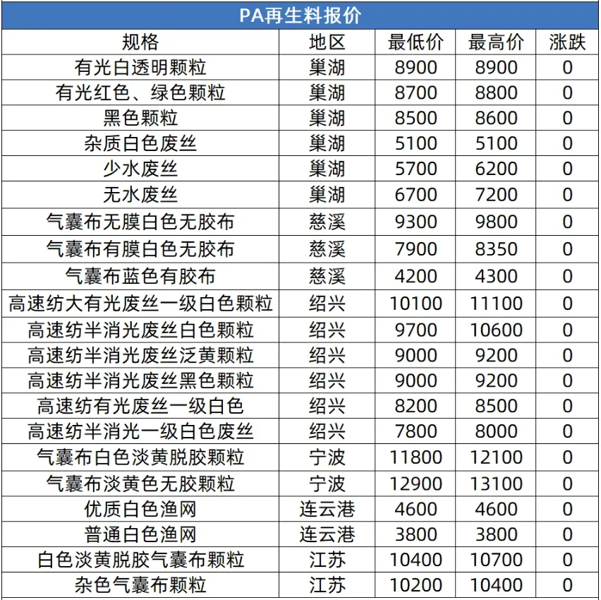 【市场行情】PA6 PA66原料 再生料价格参考!PA6震荡运行,PA66高位震荡、涨幅收窄