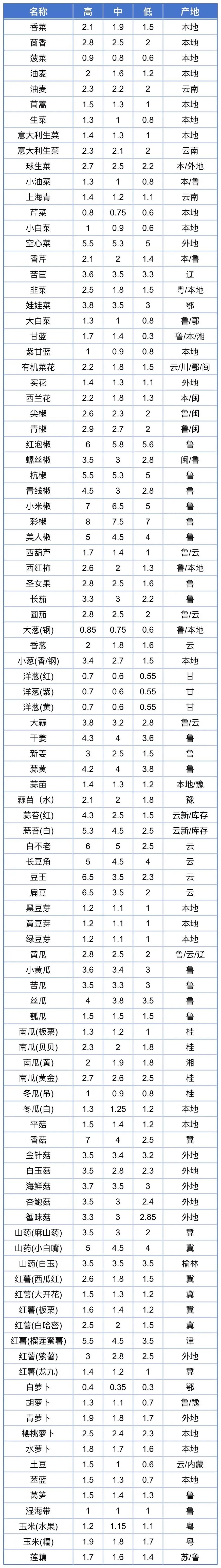 2026年3月21日 南大堡蔬菜批发市场价格表|邯郸今日最新蔬菜批发价