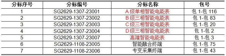 国家电网有限公司2026年营销项目第一次计量设备公开招标采购(涉及互感器、电能表)