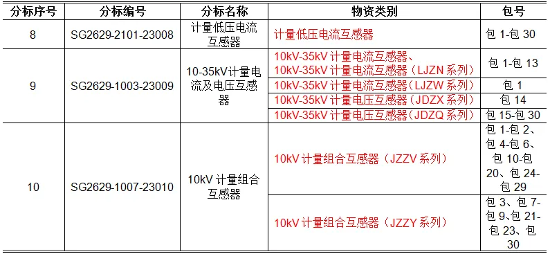 国家电网有限公司2026年营销项目第一次计量设备公开招标采购(涉及互感器、电能表)