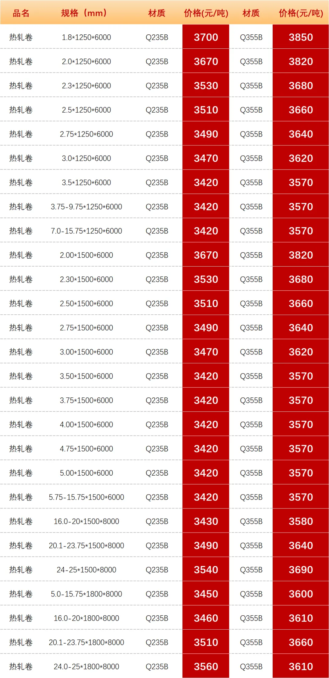 【昆明市场板材价格】2026年3月21日