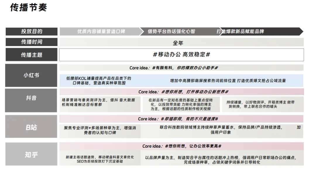 移动固态硬盘品牌社交媒体内容营销传播方案