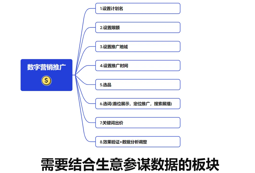 如何提升数字营销ROI?