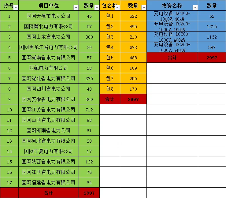 国家电网有限公司2026年营销项目第一次充换电设备公开招标采购-项目介绍