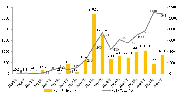 市场监管总局关于2025年全国汽车和消费品召回情况的通告