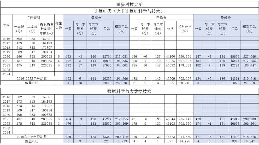 重庆科技大学计算机科学与技术广西高考历年分数?