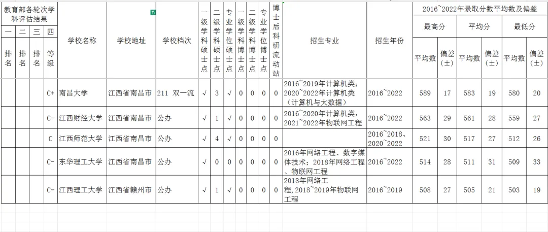 江西省计算机科学与技术强校16~22年广西高考分数平均数?
