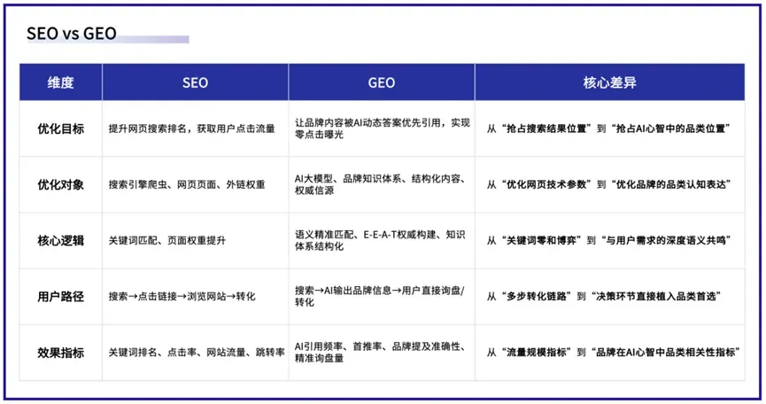 GEO除了获客,它还能帮品牌做这四件大事