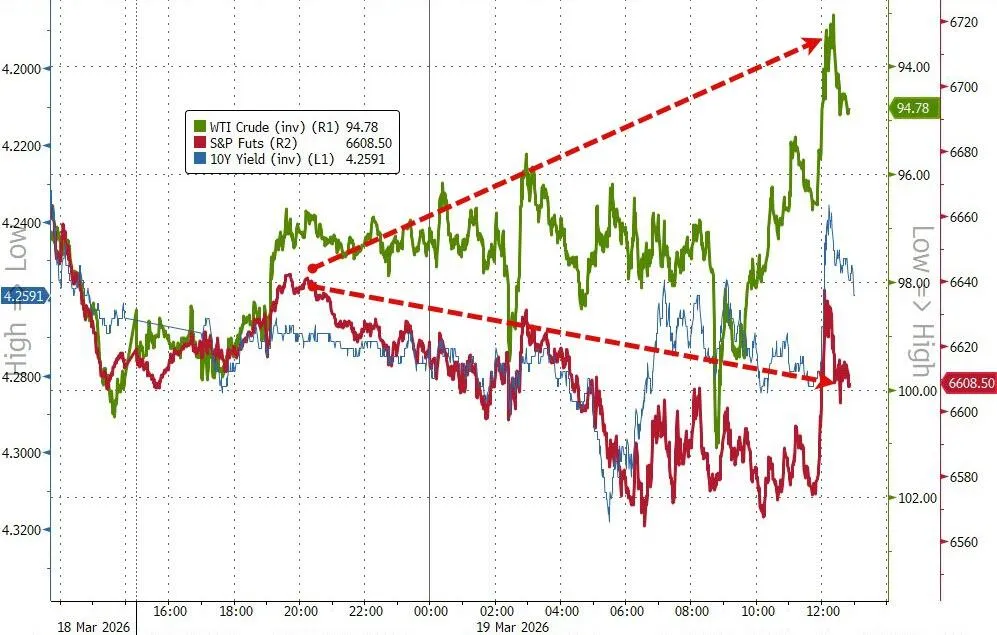 油价动荡主导市场,黄金一度暴跌6%,美股美债企稳