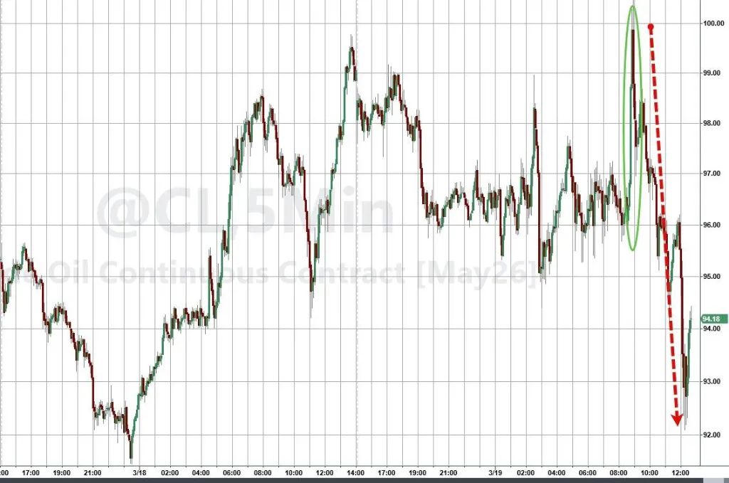 油价动荡主导市场,黄金一度暴跌6%,美股美债企稳