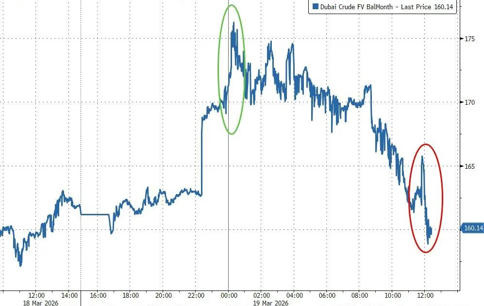 油价动荡主导市场,黄金一度暴跌6%,美股美债企稳