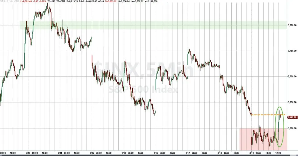 油价动荡主导市场,黄金一度暴跌6%,美股美债企稳