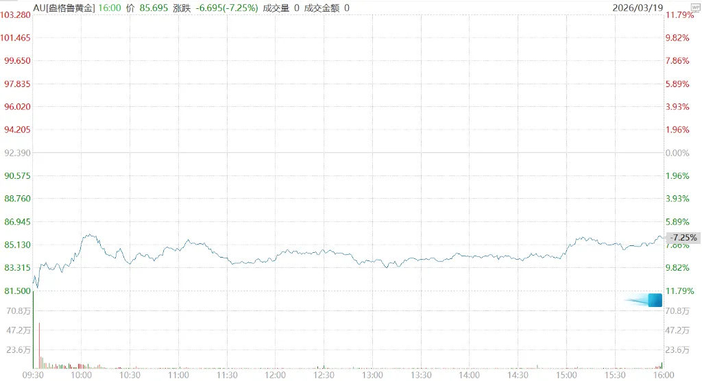 油价动荡主导市场,黄金一度暴跌6%,美股美债企稳