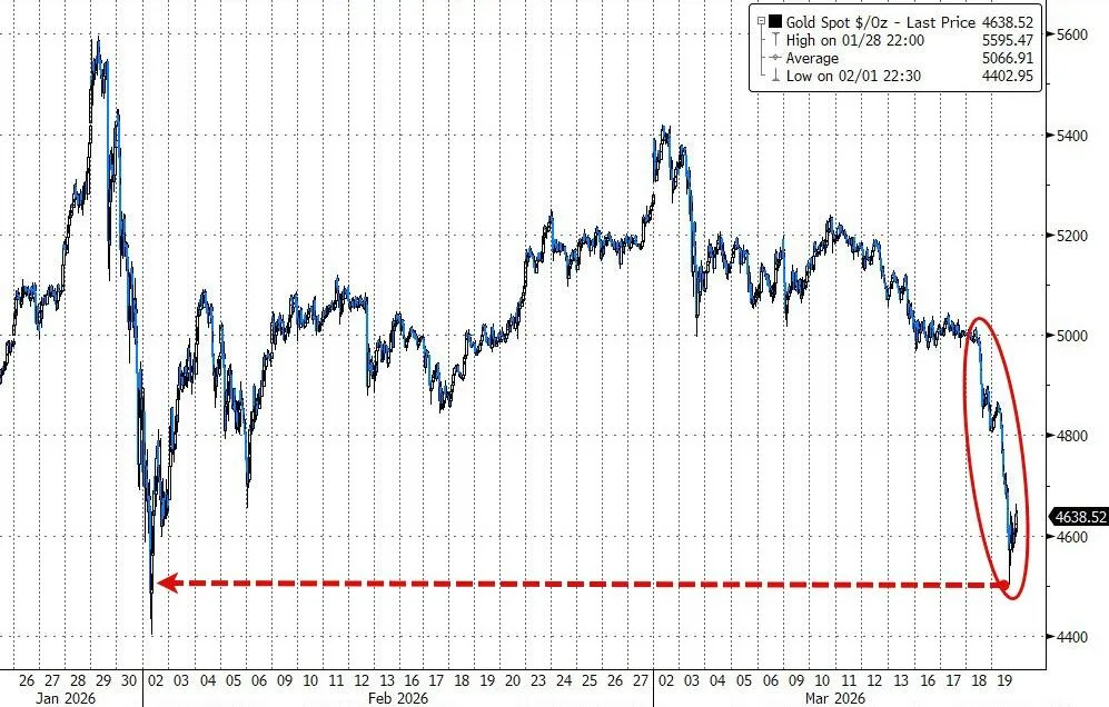 油价动荡主导市场,黄金一度暴跌6%,美股美债企稳