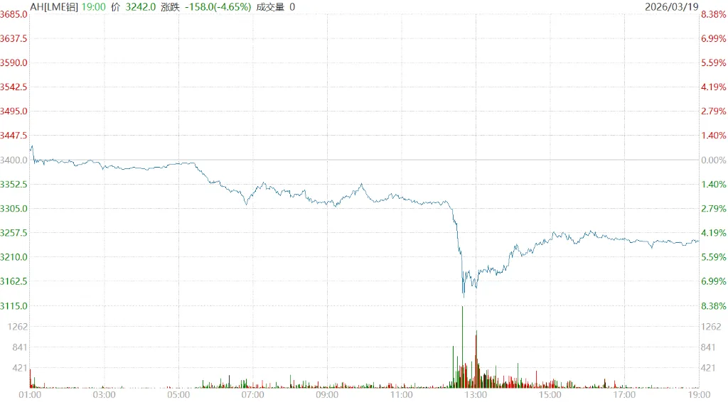 油价动荡主导市场,黄金一度暴跌6%,美股美债企稳