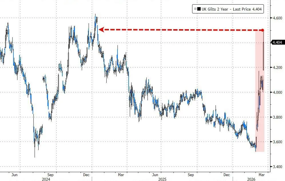 油价动荡主导市场,黄金一度暴跌6%,美股美债企稳