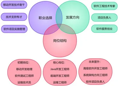 经贸专业全解答 | 计算机应用技术(5G软件开发)–讯飞人工智能产业学院